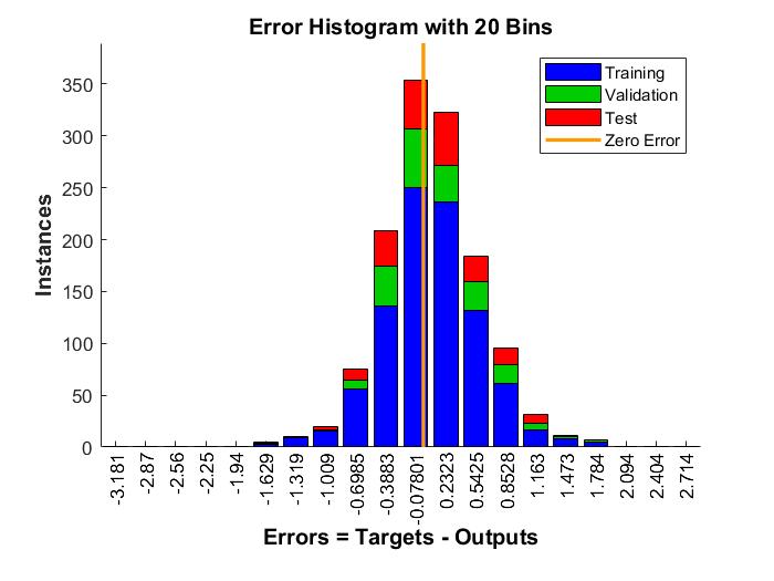 Error Hist