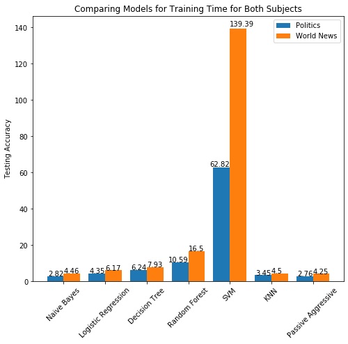 Subject Wise Full Comparison of training Time