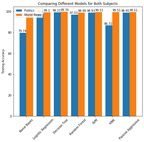 Subject Wise Full Comparison