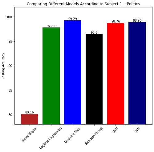 Test Accuracies according to Subject1
