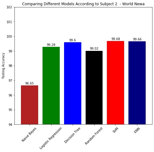 Test Accuracies according to Subject2