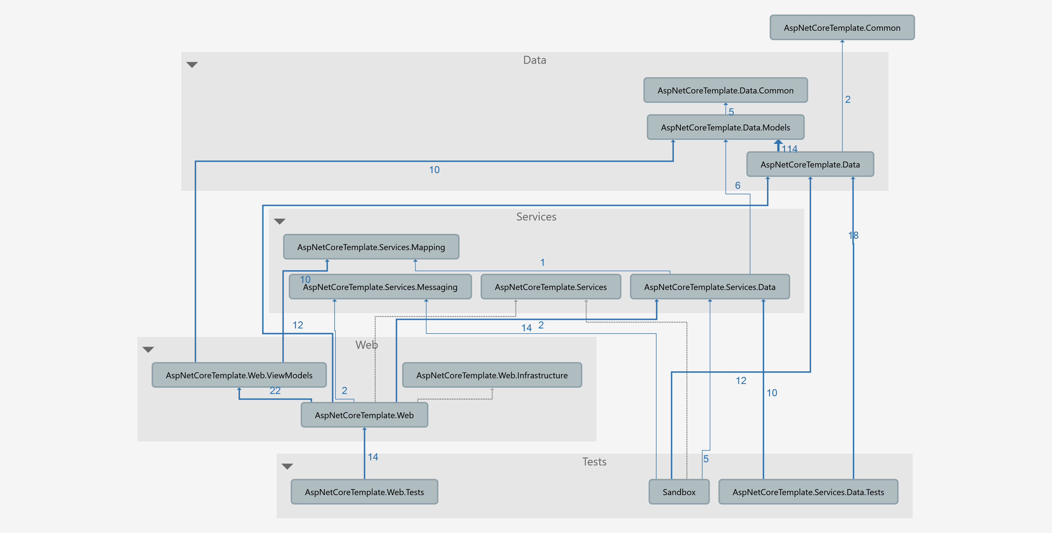 Dependencies Graph