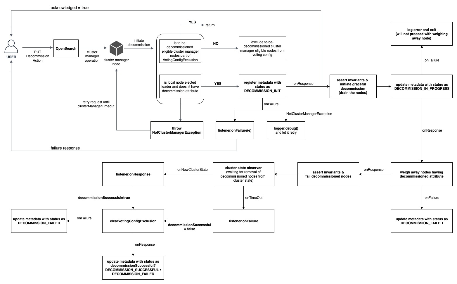 Zone Decommission Flow