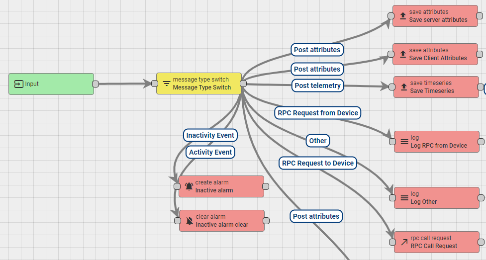 Enabling rule chain alarms with MQTT doesn't work in thingsboard [Bug ...