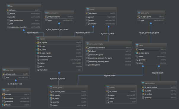 GitHub - Decooo/CarService: Project from the subject of "programming ...