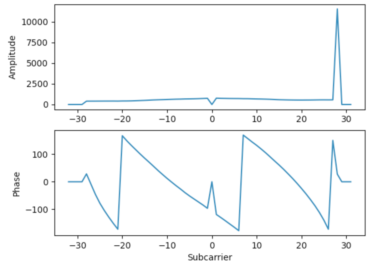 Csi Graph Shifted CSI graph · Issue #272 · seemoo-lab/nexmon_csi · GitHub