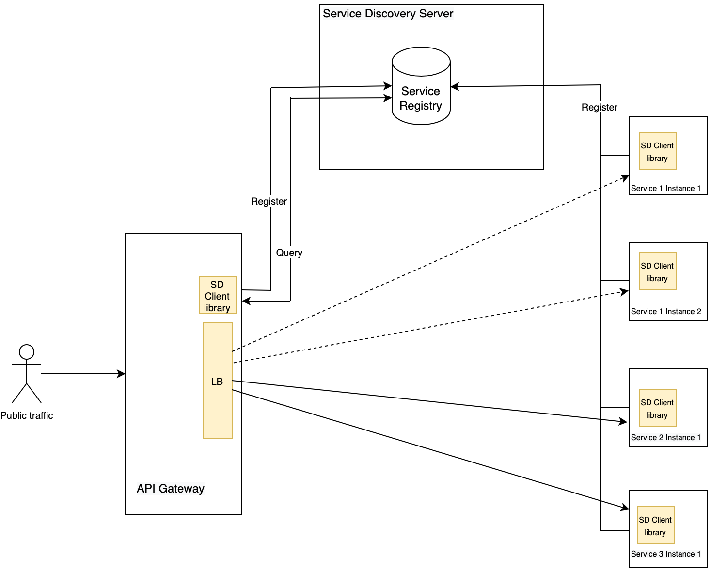 GitHub - krishnakrmahto/sample-projects-spring-cloud-eureka-discovery