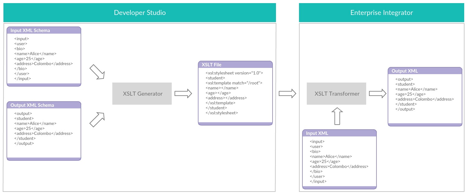 Performance enhancement in datamapper · Issue #2745 · wso2/product-ei ·  GitHub