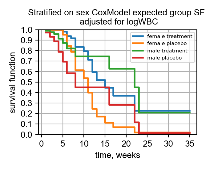 Stratified on sex CoxModel expected group SF adjusted for logWBC