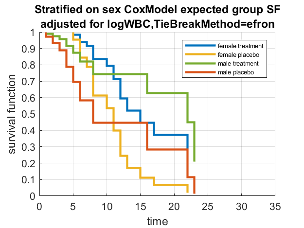 Stratified on sex CoxModel expected group SF adjusted for logWBC Matlab Efron