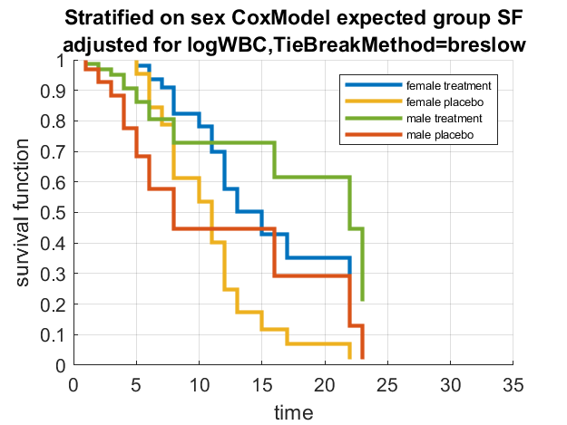 Stratified on sex CoxModel expected group SF adjusted for logWBC Matlab breslow
