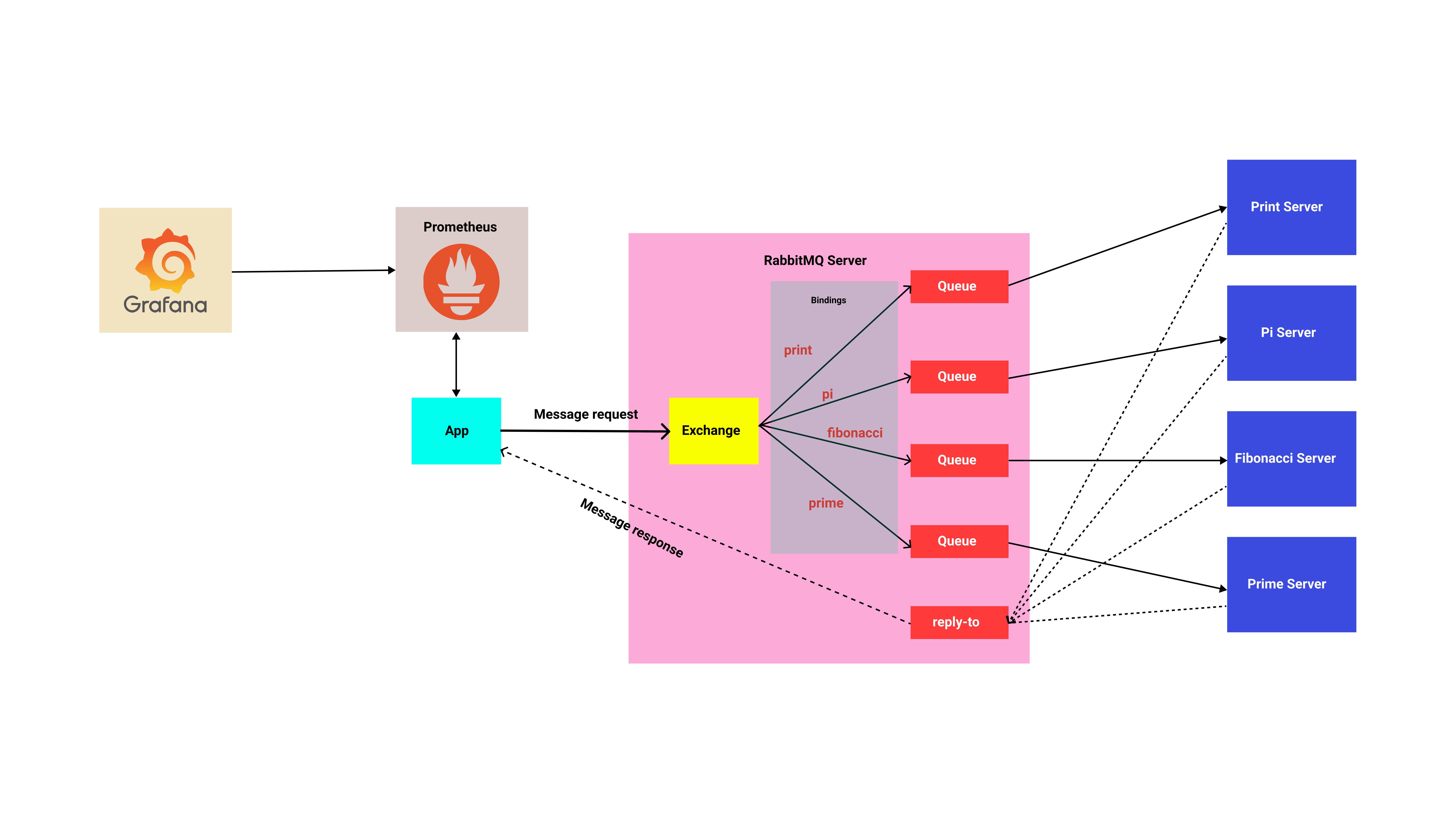 GitHub - idea456/pub-sub