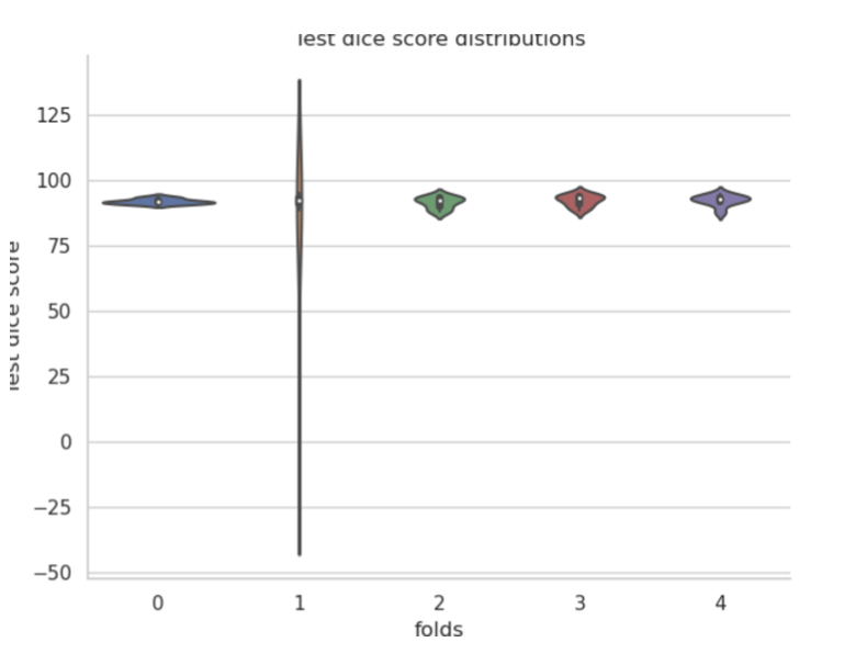 Unexpected dice score 0 for sample which has a proper prediction