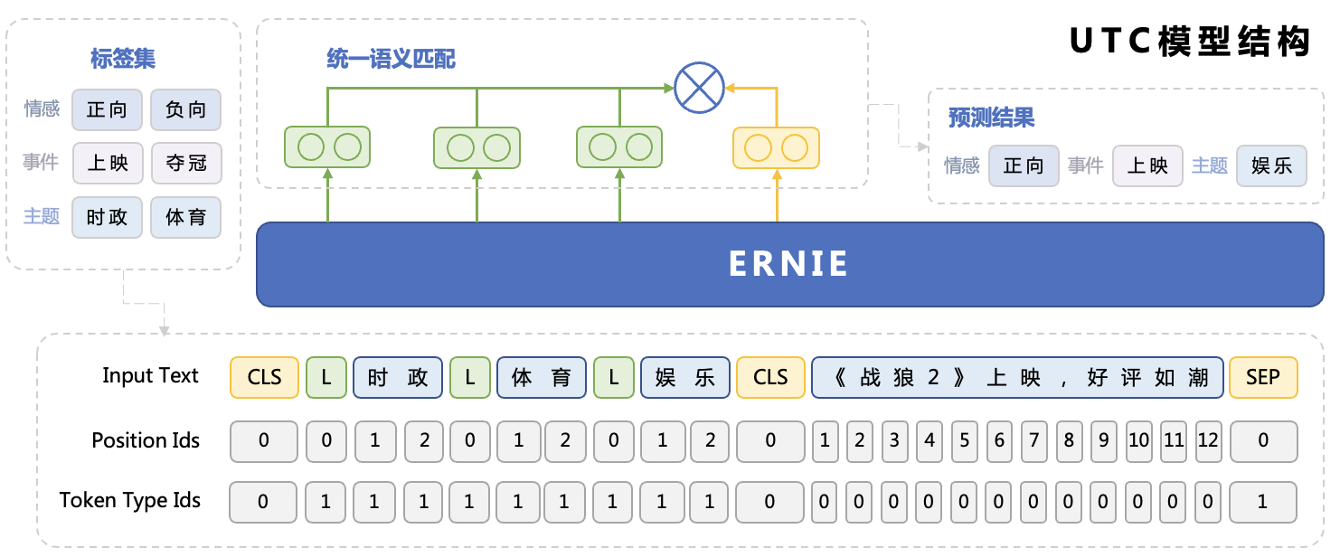 UTC模型结构图