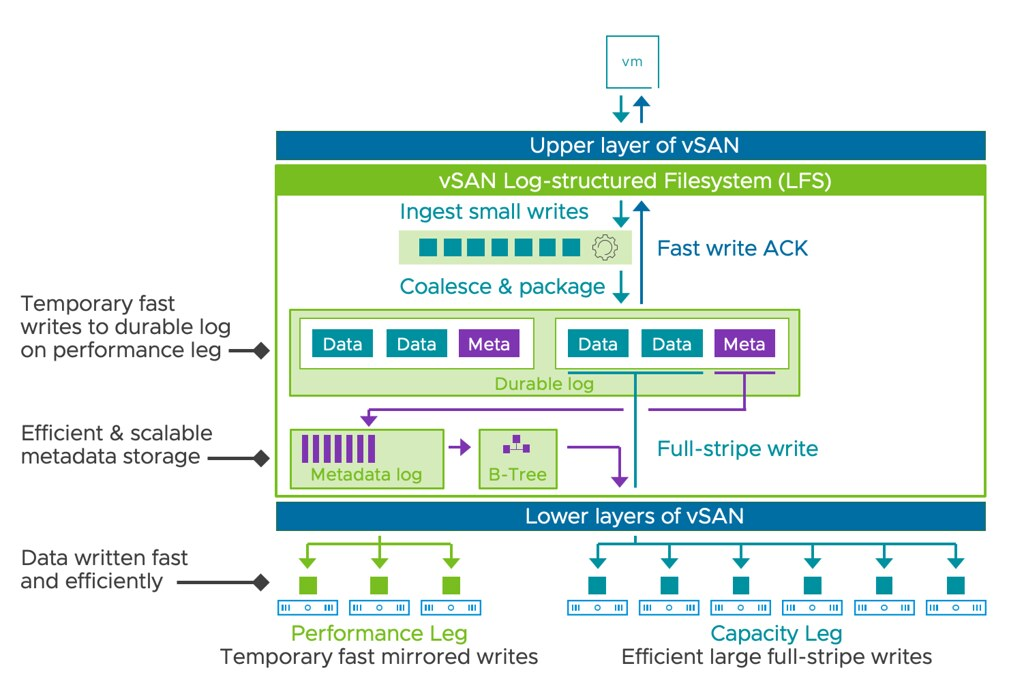 VSAN 8 0 Express Storage Architecture VSAN 8 0 Express Storage Architecture