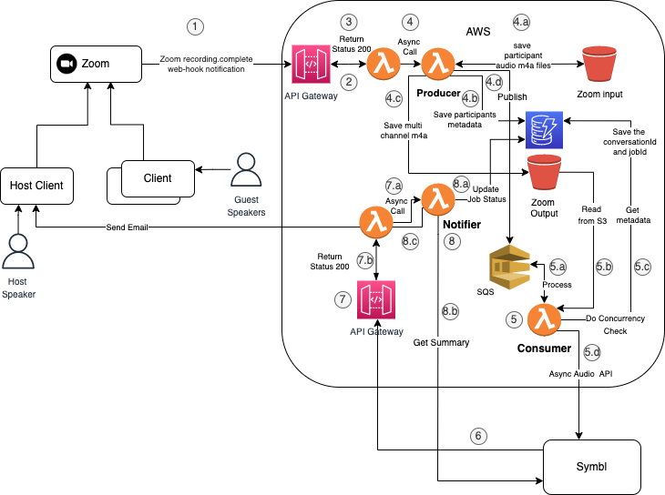 GitHub - SymblDev/symbl-zoom-cloud-recording-aws: Symbl Zoom Cloud ...