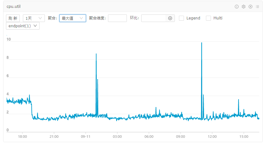 前端最大值最小值切换失败 · Issue #305 · ccfos/nightingale · GitHub