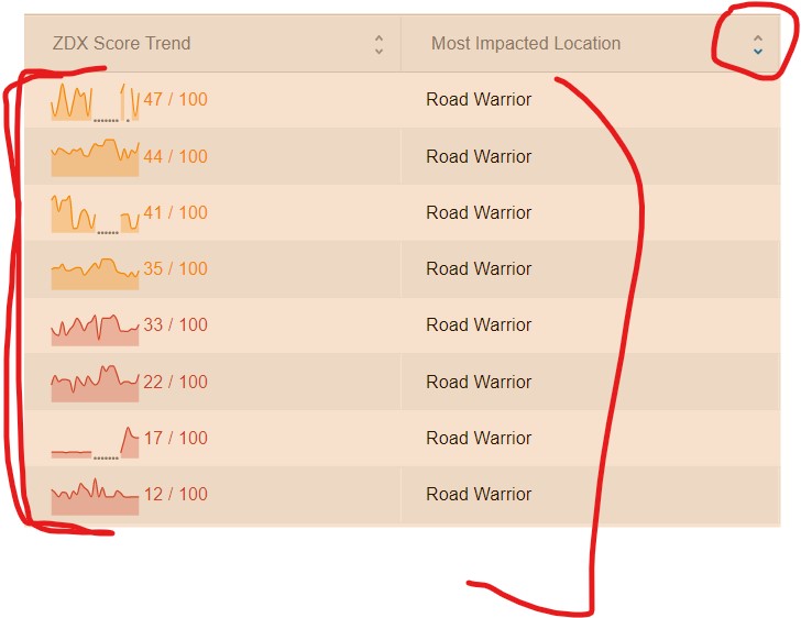 When column values are equal for all rows, rows order is changing by