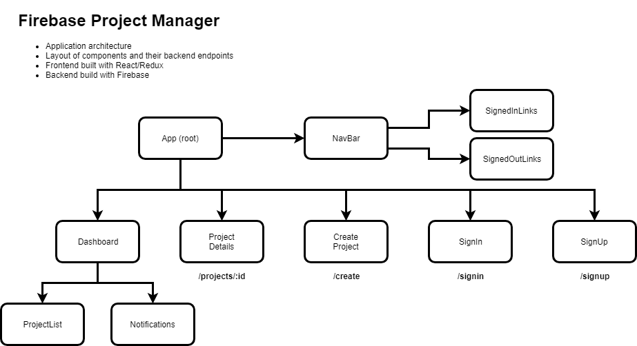 GitHub - andrewsanc/FirebaseProjectManger: Project manager application ...