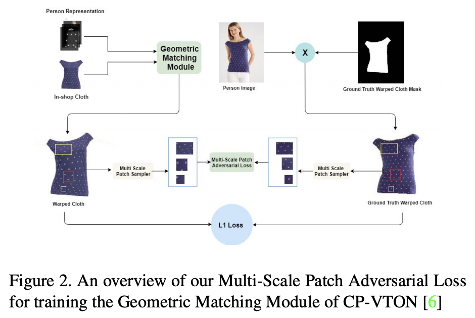 Robust Cloth Warping via Multi-Scale Patch Adversarial Loss for Virtual ...