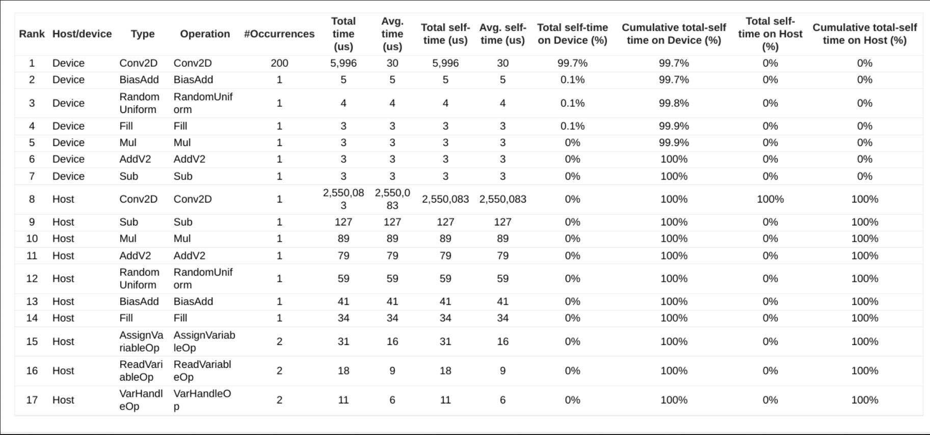 Profile TensorFlow Performance: Multiple occurences of single Conv2D op ...