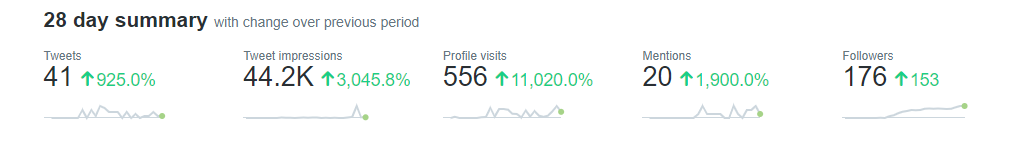 Twitter Analytics account overview for KodgireKedar