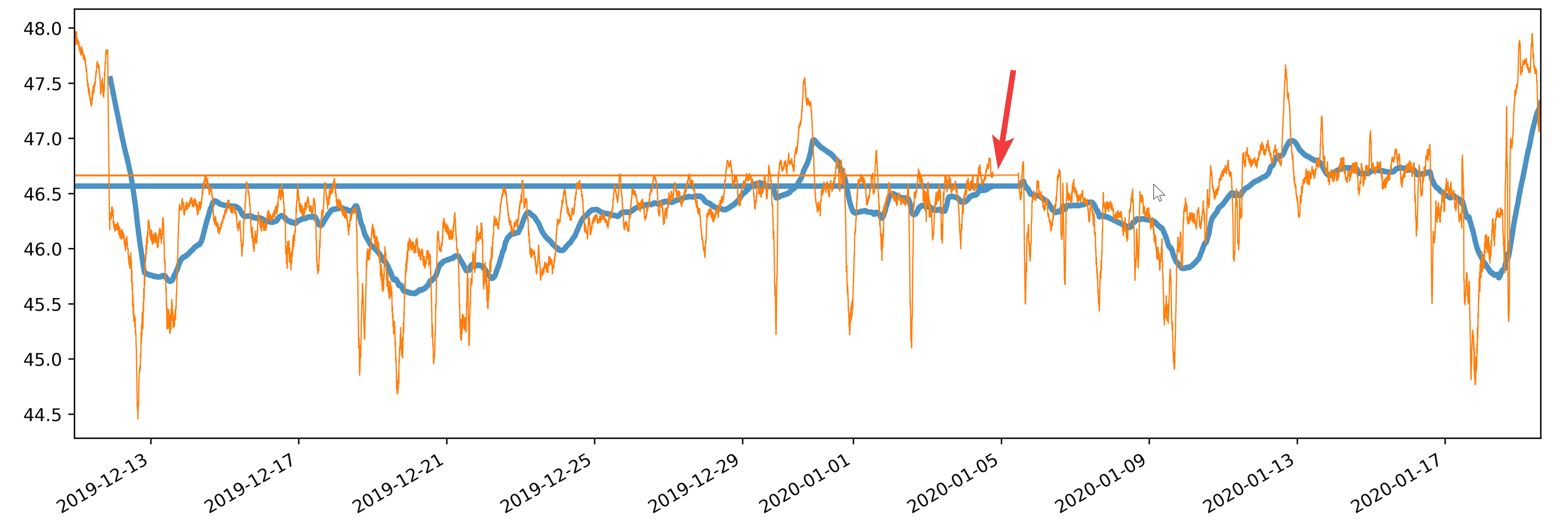 Time Series Plotting Gap Causes Strange Jump Issue 16266