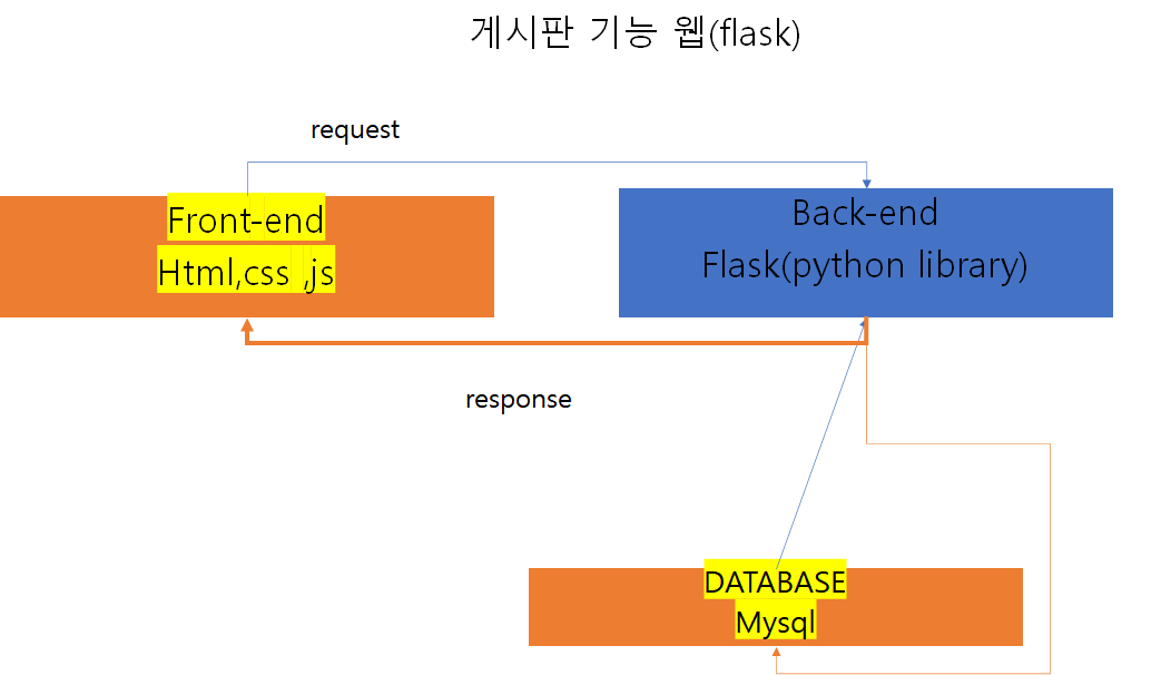 GitHub - TaeKyoungKim/flask_web_anyang