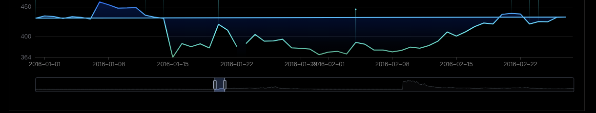 折线图datazoom拖动渲染不完整 · Issue #14946 · apache/echarts · GitHub