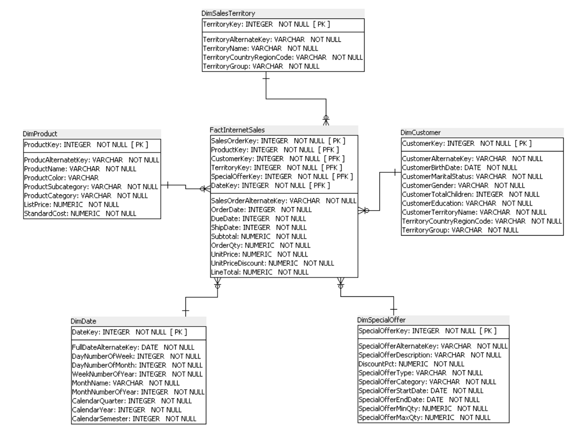 GitHub - ericknishimoto/AdventureWorksBI