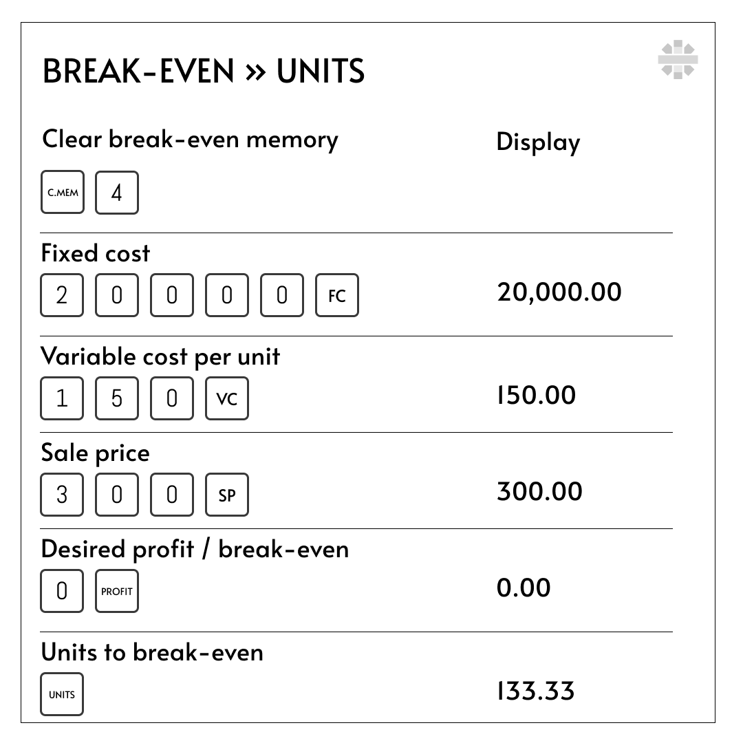 15 Break-even units