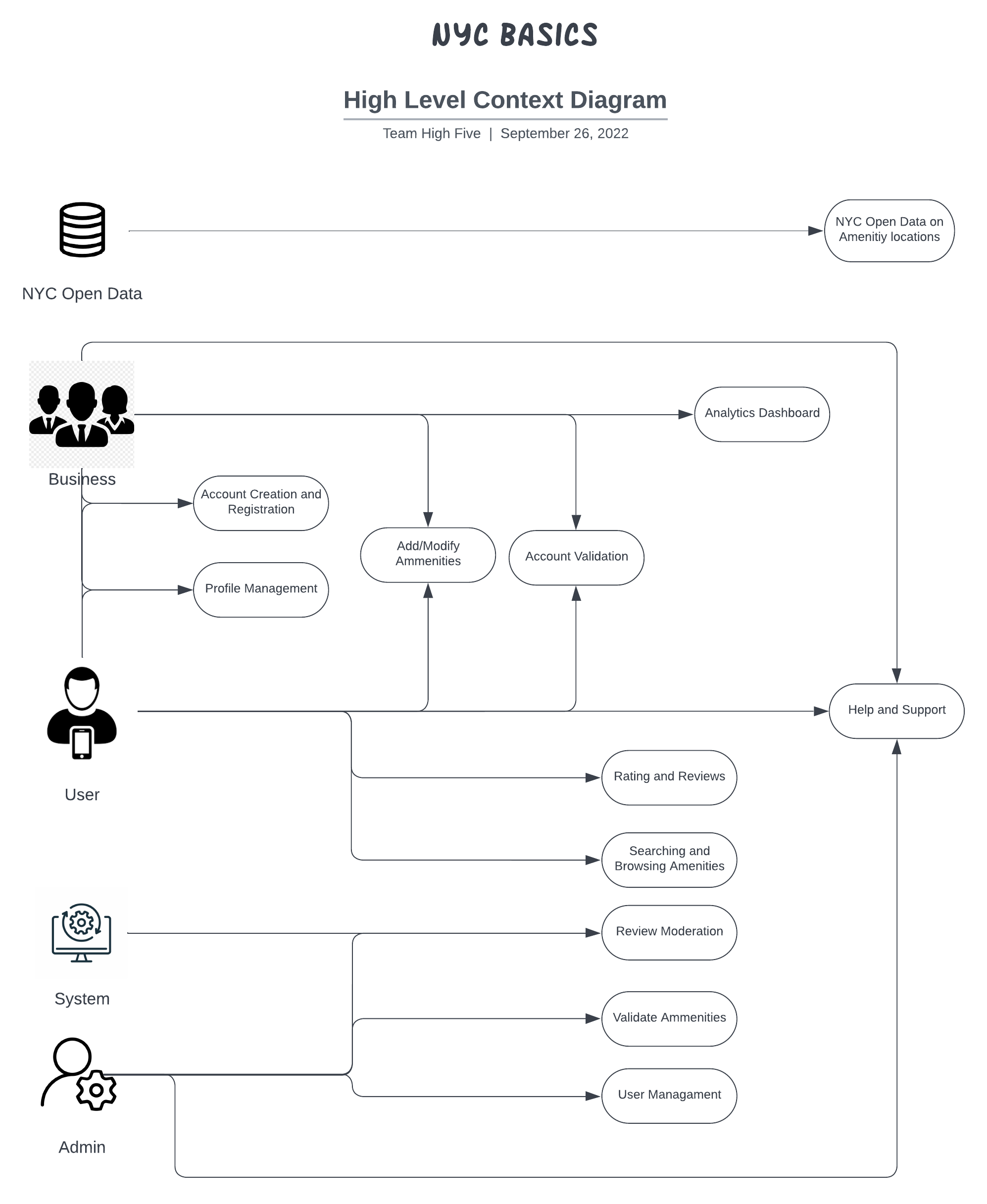 High Level Context Diagram-2