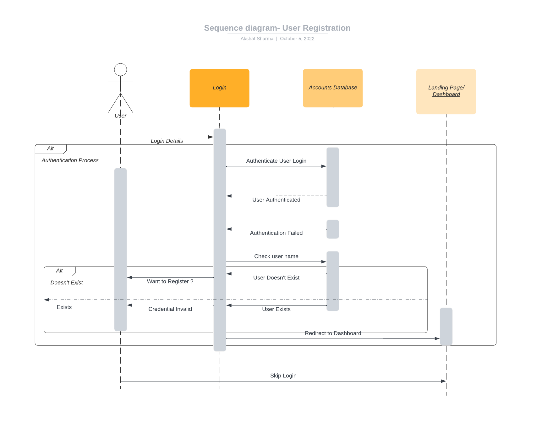 Sequence diagram