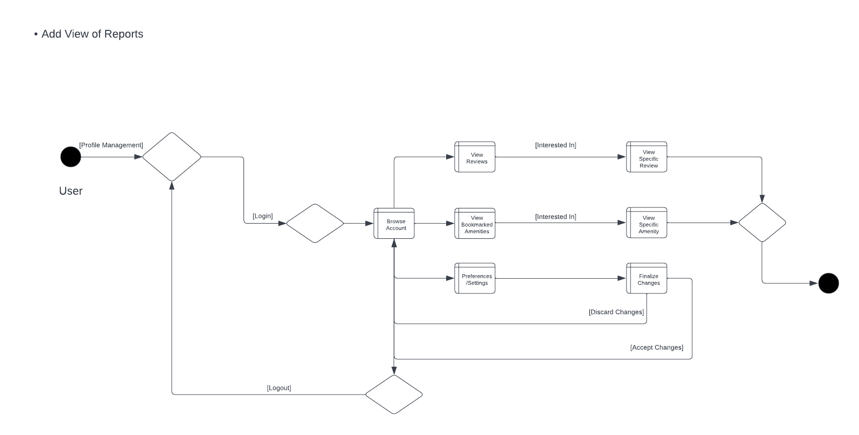 UML Interaction Profile Management