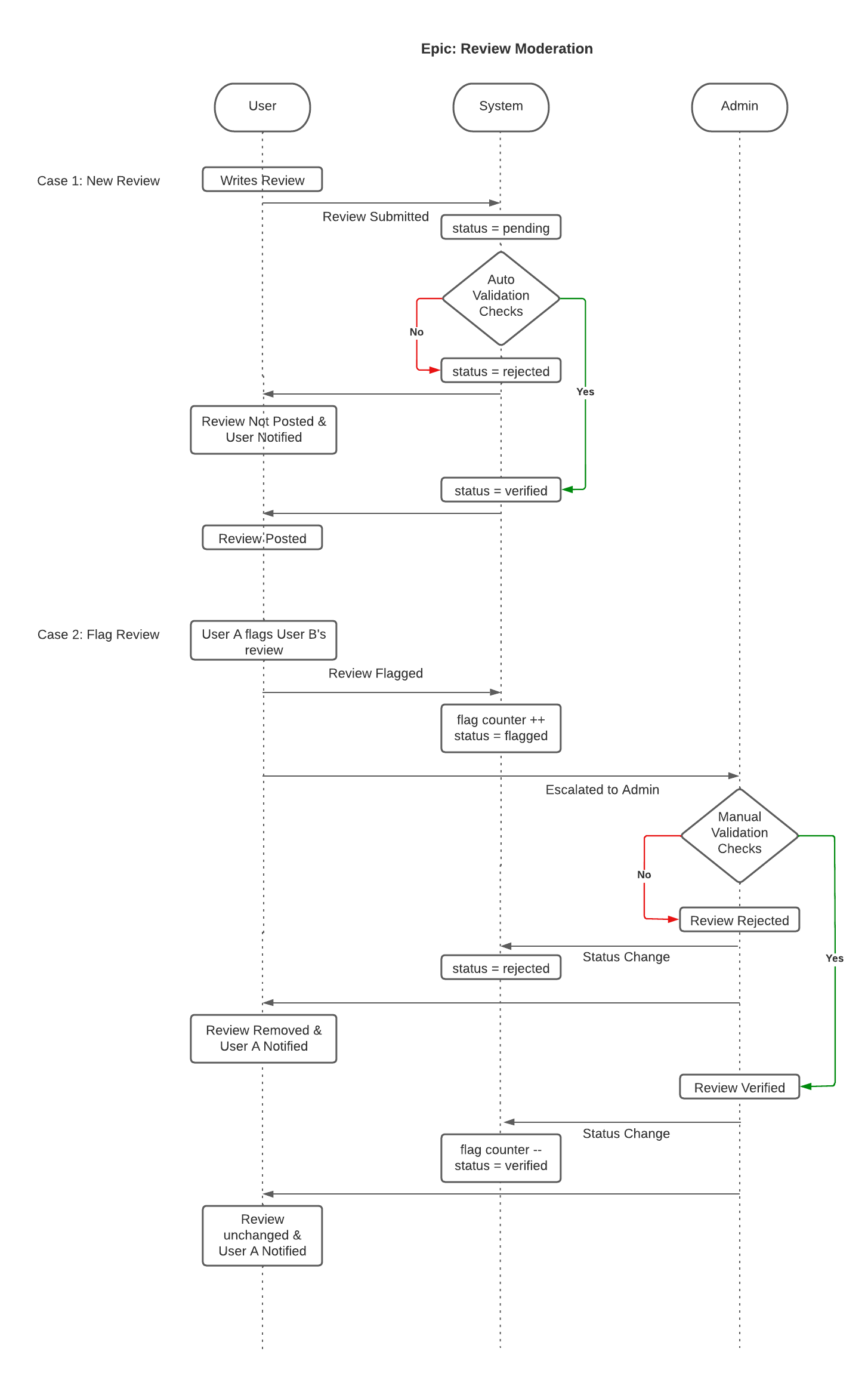 Review Moderation - Page 1
