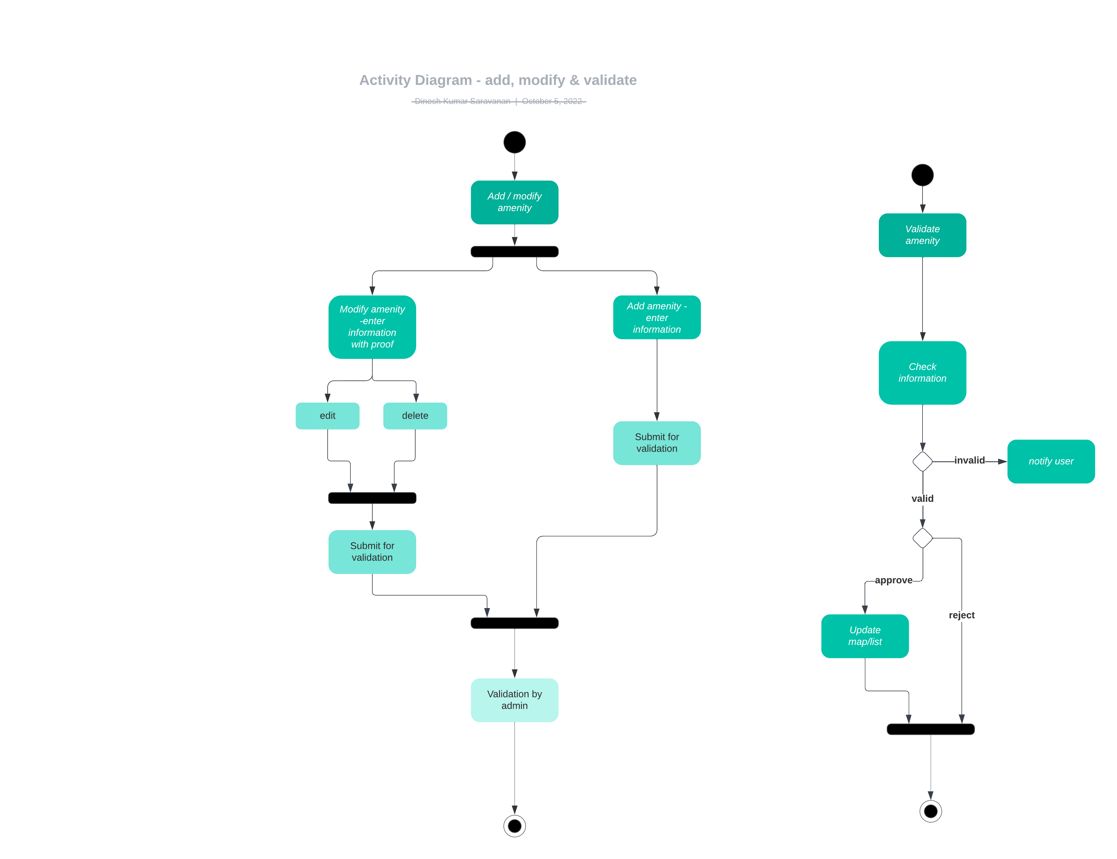 Dinesh Activity diagram