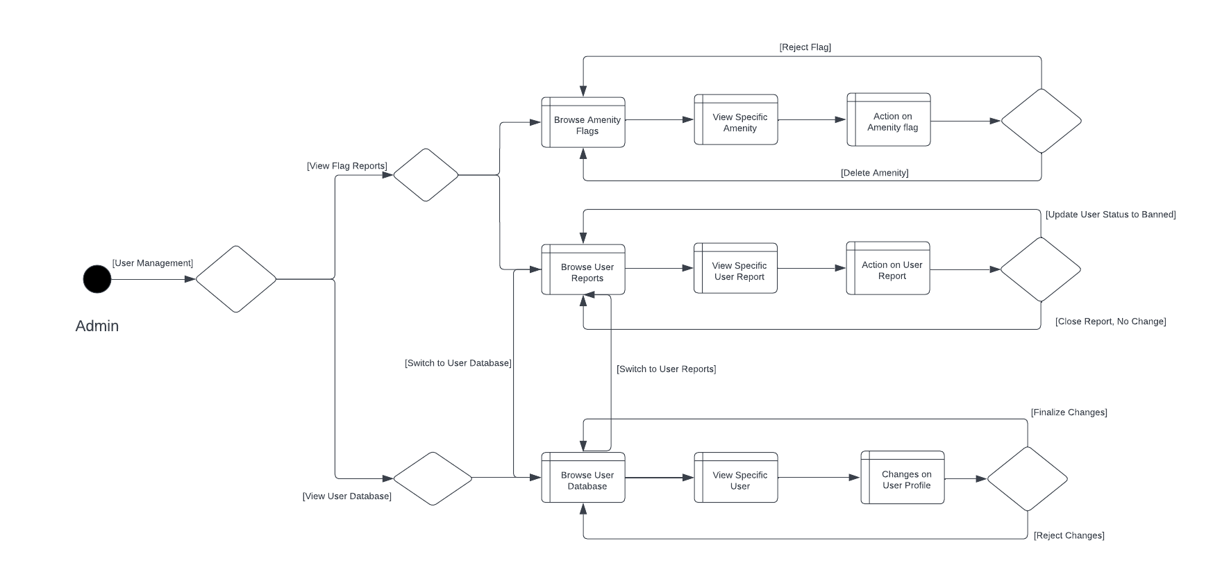 UML Interaction, User Management