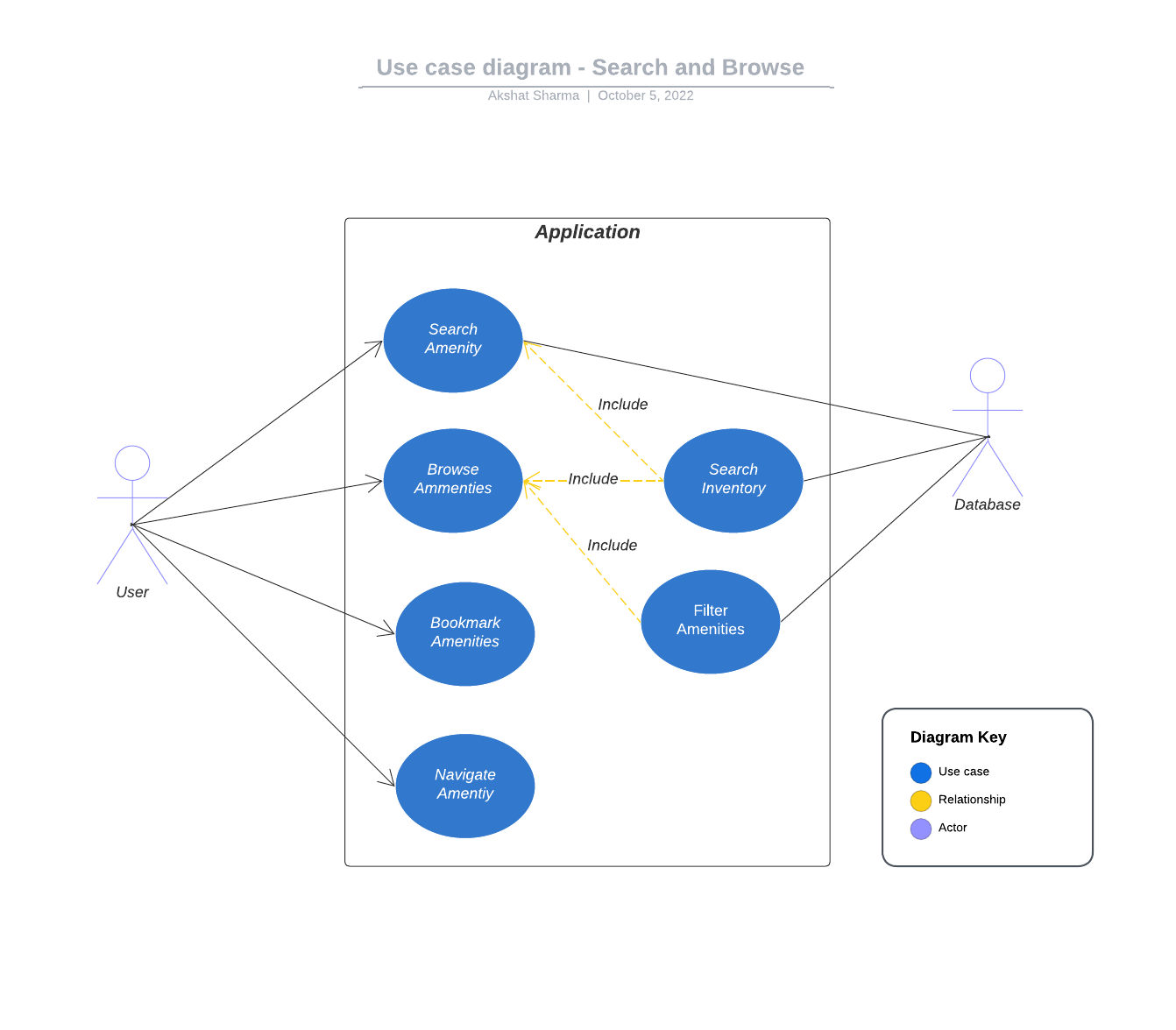 Use case diagram- Search   Browse