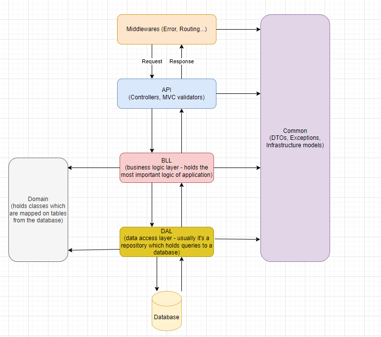 N Layer architecture - OlegLukash/OnlineBookShop GitHub Wiki