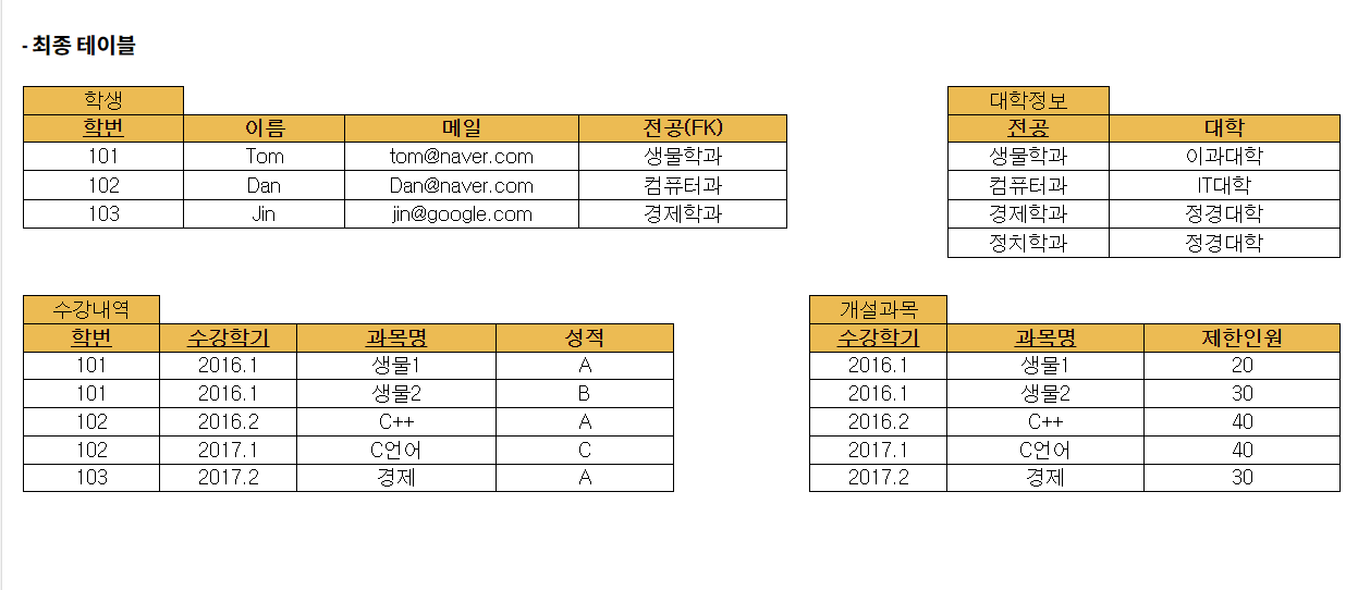 역정규화