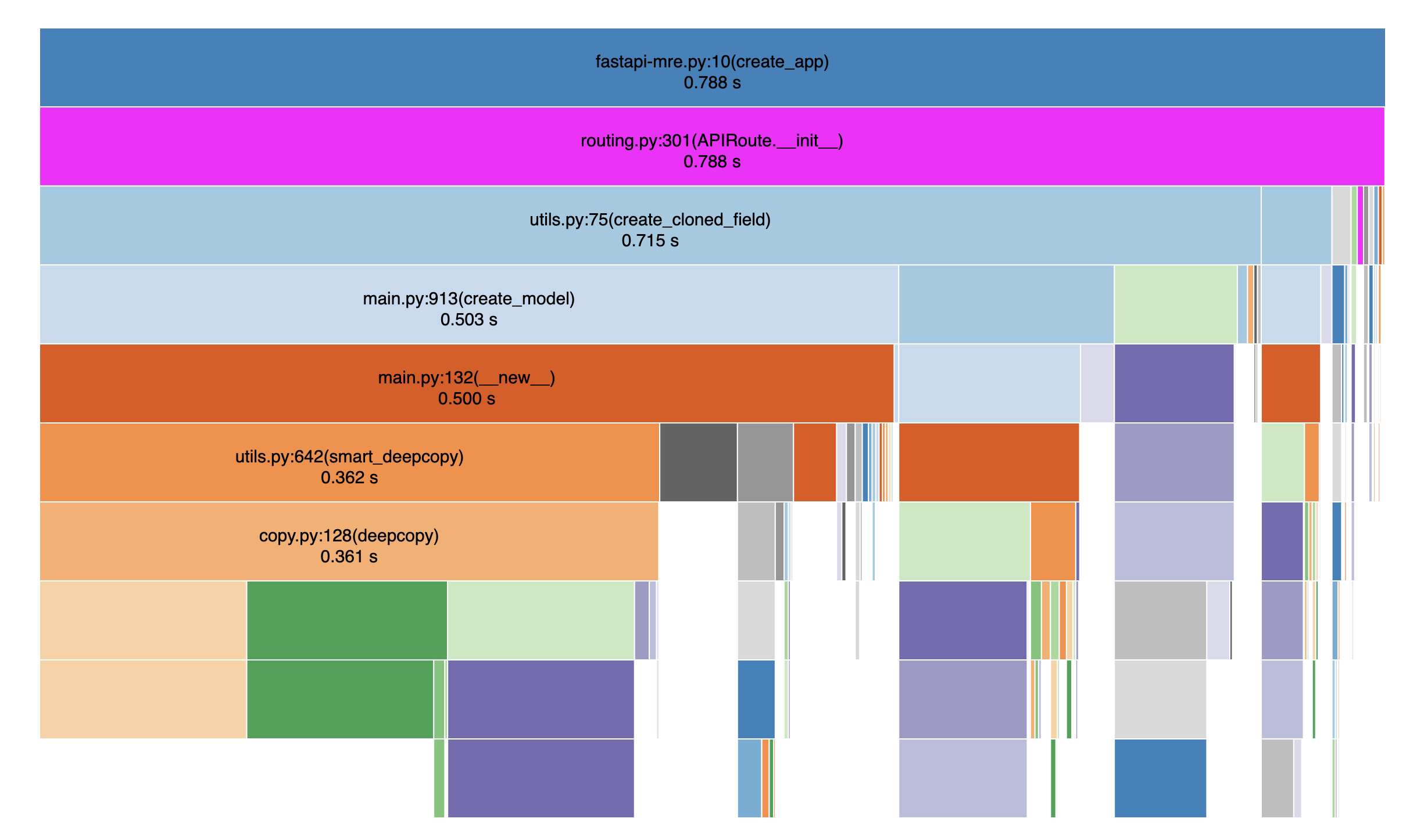 Profiling of example