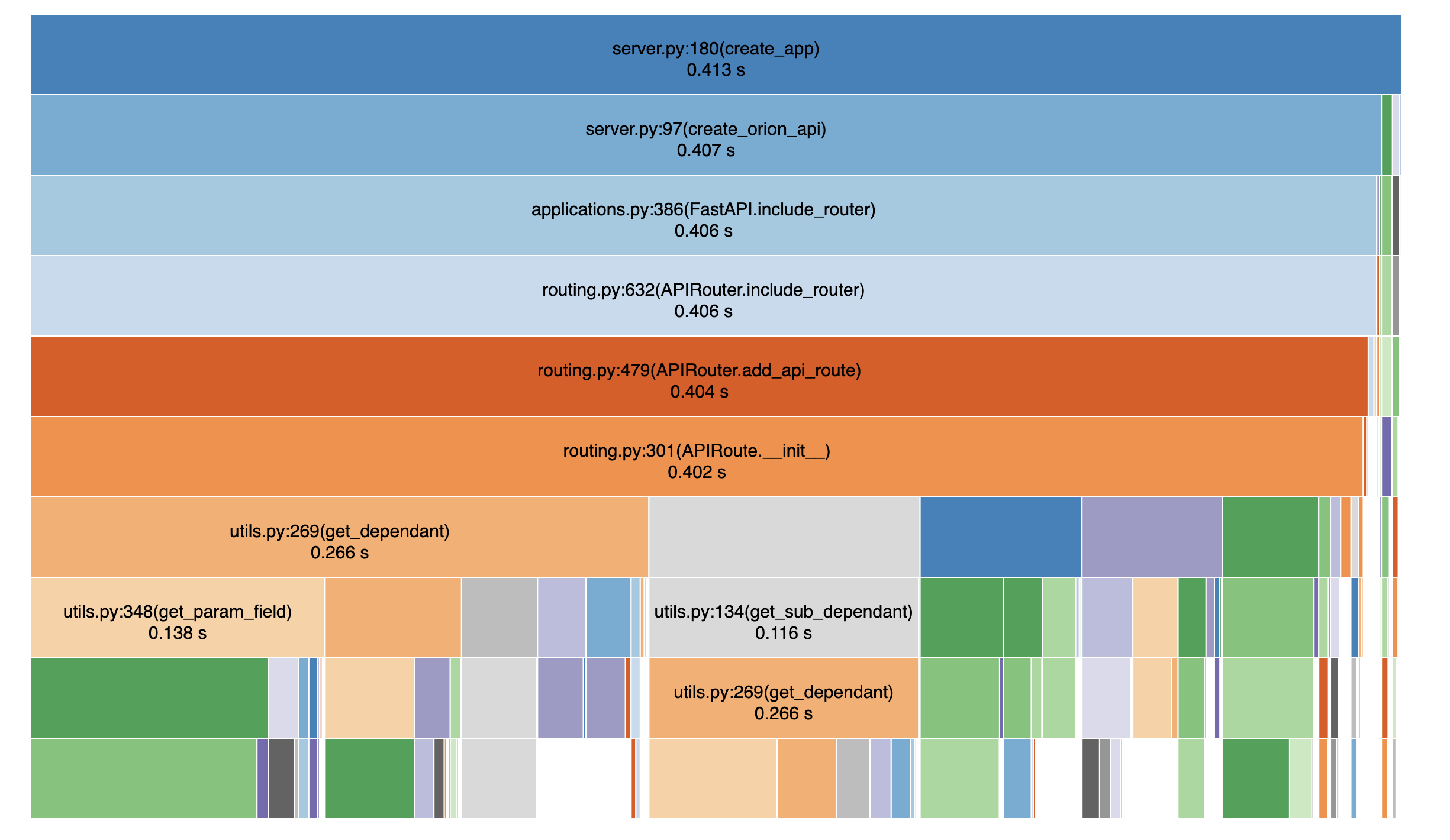 Profiling of Prefect app creation with patch