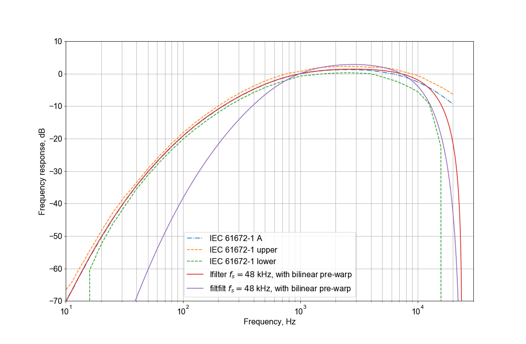 Zerophase filtfilt distortion of weighting filter frequency response