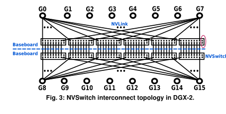 IEEE TPDS '20 | Evaluating Modern GPU Interconnect: PCIe,NVLink, NV-SLI ...