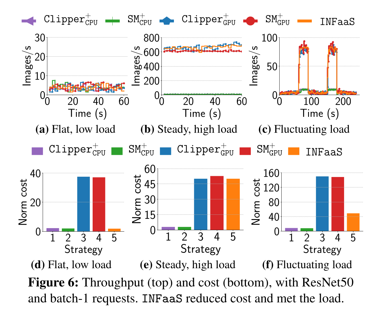 ATC '21 INFaaS Automated Modelless Inference Serving · Issue 239