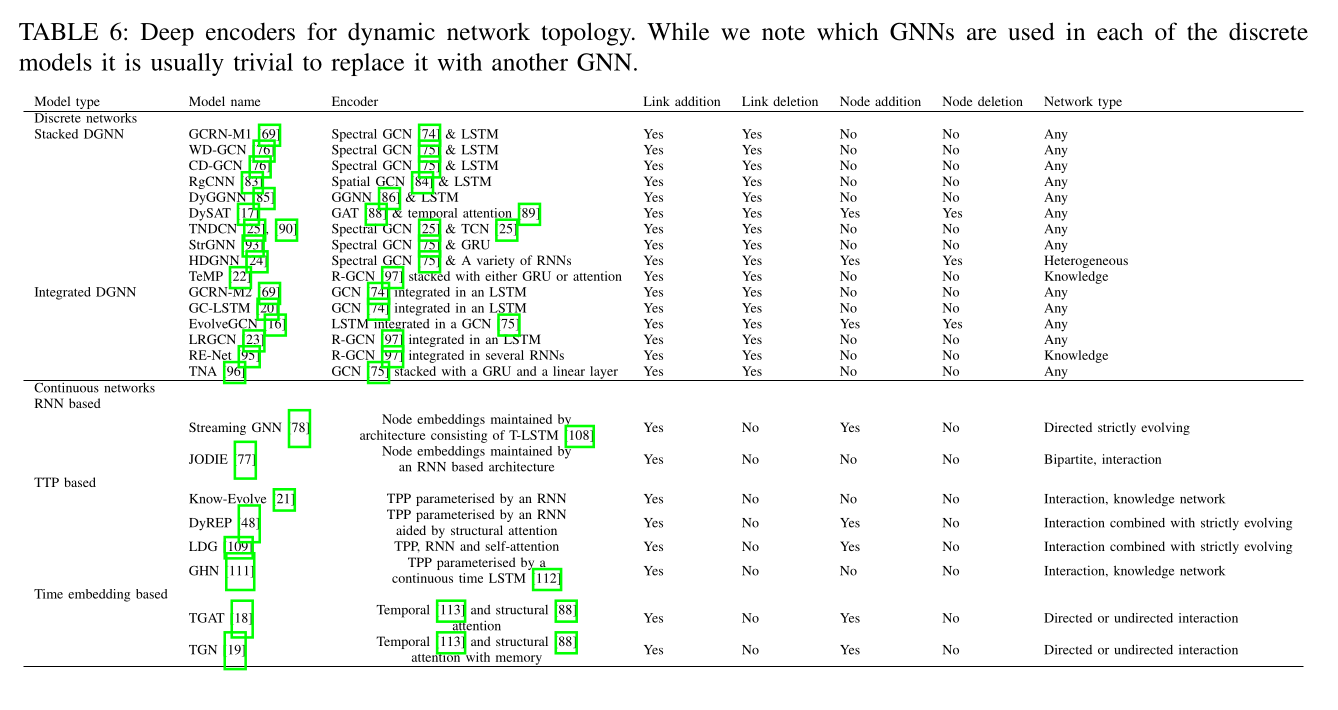 IEEE Access ‘21 | Foundations and Modeling of Dynamic Networks Using ...