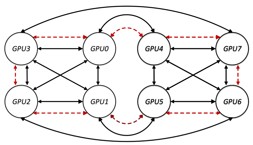MLSys '20 | Blink: Fast and Generic Collectives for Distributed ML ...