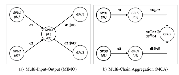 MLSys '20 | Blink: Fast and Generic Collectives for Distributed ML ...