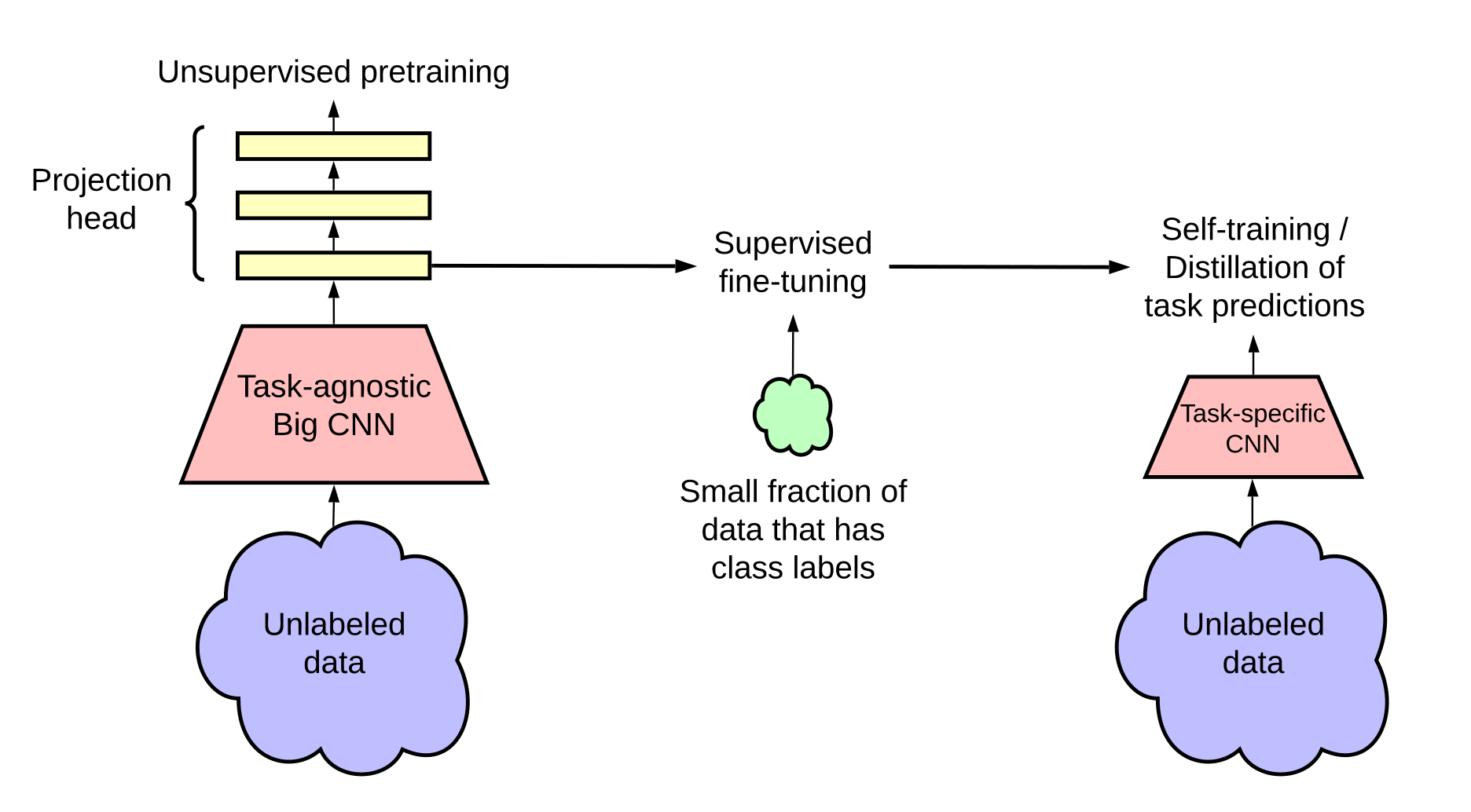 arXiv '20 | Big Self-Supervised Models are Strong Semi-Supervised ...