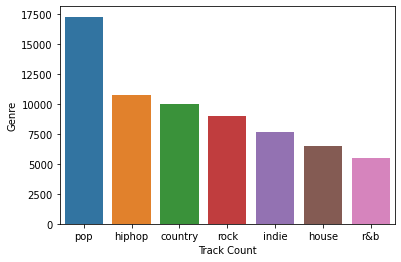 GitHub - ekatnic/SpotifyApiExploration: Python Data Science project ...